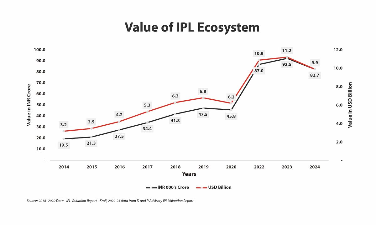 IPL value plummets by Rs 9,800 crore; free streaming faces uncertain future