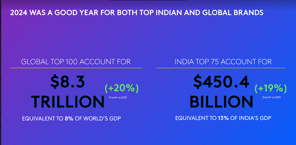 Comparsion between global top 100 vs India top 75