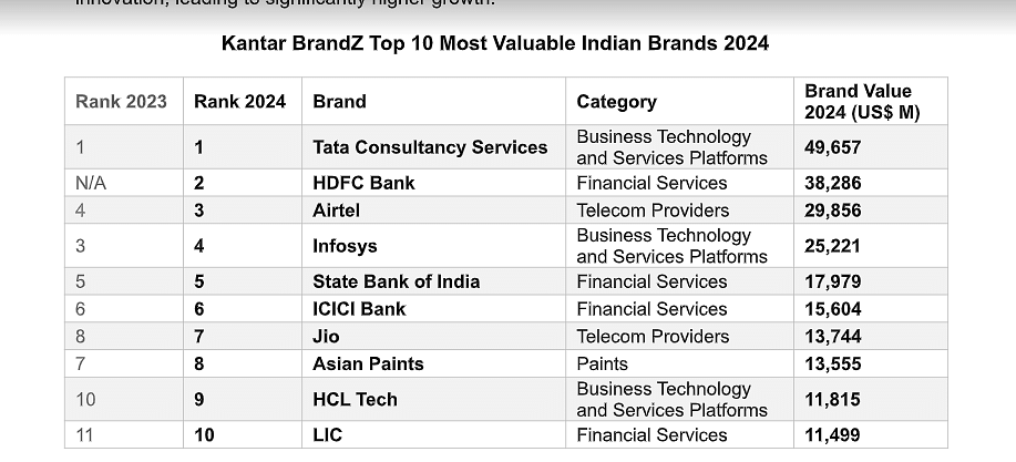 Kantar BrandZ top 10 most valuable Indian brands 