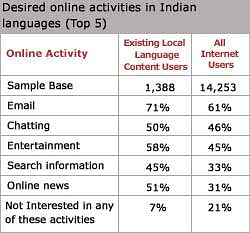 Vernacular content sites still need to take off: Juxt survey