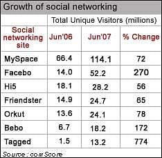 Social networks are on a roll: comScore