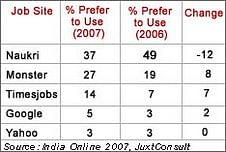 18 million online job seekers, Naukri most preferred: JuxtConsult
