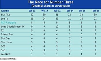 NDTV Imagine takes away No. 3 slot from Sony