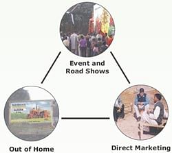 RMAI Awards 2008: Experiential marketing at the rural level