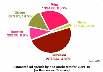FMCG Internet ad spend to grow four times in 2009-10