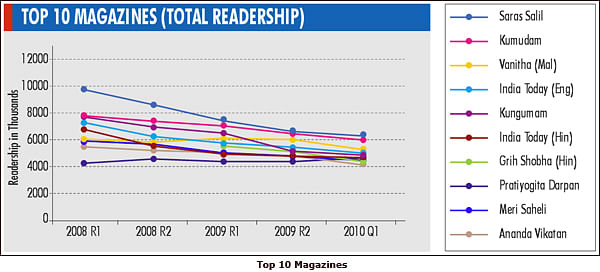 IRS 2010 Q1: Top magazines, except Pratiyogita Darpan, continue to lose readers