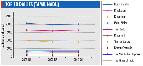 IRS 2010 Q1: The Hindu, TOI, The New Indian Express and Dinakaran gain in Tamil Nadu