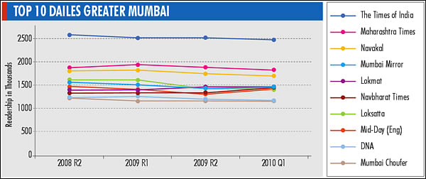 IRS Q1, 2010: Mumbai Mirror, Mid-Day and Navbharat Times register growth in Mumbai