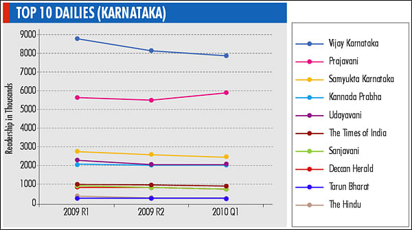 IRS 2010 Q1: Prajavani and Kannada Prabha grow in Karnataka