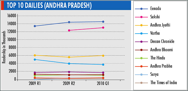 IRS Q1, 2010: Both Eenadu and Sakshi gain readers in Andhra Pradesh