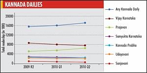 IRS 2010, Q2: Kannada and Tamil dailies add readers; Telugu and Malayalam decline marginally