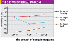 IRS 2010, Q2: Bengalis still prefer magazines, while Hindi readers stay away