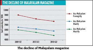 IRS 2010, Q2: Bengalis still prefer magazines, while Hindi readers stay away