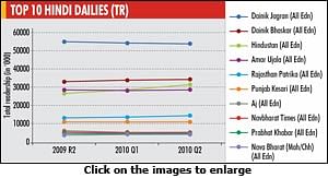 IRS Q2, 2010: Hindi dailies gain in total readership; Hindustan emerges as top gainer