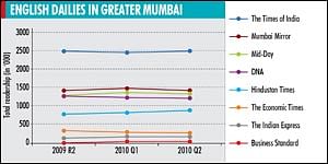 IRS Q2, 2010: Negligible decline of daily readers in Greater Mumbai