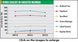 IRS Q2, 2010: Negligible decline of daily readers in Greater Mumbai