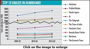 IRS Q2, 2010: All top 10 dailies in Jharkhand register growth