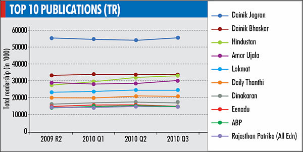 IRS 2010 Q3: Top Hindi dailies record growth in TR; Tamil dailies decline
