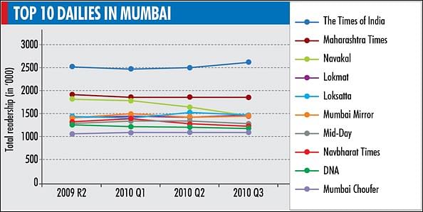 IRS 2010 Q3: HT finds acceptance in Mumbai