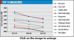 IRS 2010 Q3: Top 10 magazines continue to decline in total readership