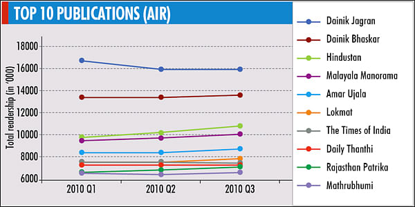 IRS 2010 Q3: Top 10 publications see growth in AIR, except Daily Thanthi