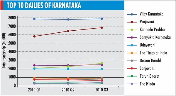 IRS 2010 Q3: Deccan Herald inches closer to TOI in Karnataka