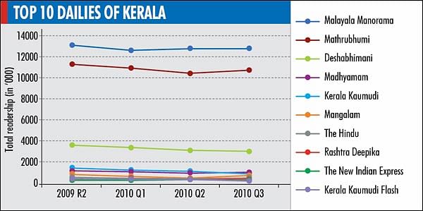 IRS 2010 Q3: All dailies in Kerala register decline since IRS 2009 R2