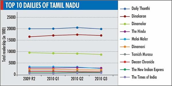IRS 2010 Q3: Top dailies in Tamil Nadu could not retain readership gained in last quarter
