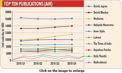 IRS 2010 Q4: Seven of the language dailies register decline in AIR