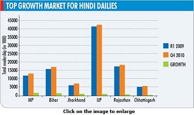 IRS 2010 Q4: New editions drive growth for Hindi press