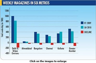 IRS 2010 Q4: Kolkata prefers weeklies, Delhi prefers monthlies