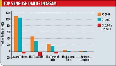 IRS 2010 Q4: Dailies lose readers in Assam