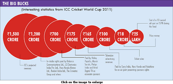ICC World Cup 2011 cornered business worth Rs. 5000 crore