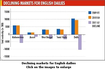 Q1 IRS 2011: Rajasthan emerges as the biggest gainer for English dailies