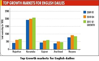 Q1 IRS 2011: Rajasthan emerges as the biggest gainer for English dailies