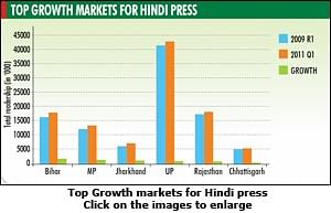 IRS 2011 Q1: UP, Bihar and Jharkhand emerge as biggest gainers for Hindi press