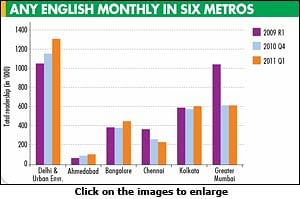 IRS 2011 Q1: Chennai's love for English magazines goes down
