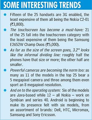 Nokia still rules the minds of Indians: The Mobile Indian survey