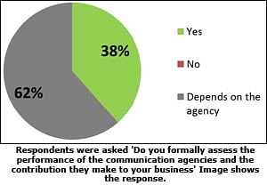 Measuring agency performance is important: WFA Survey