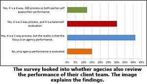 Measuring agency performance is important: WFA Survey