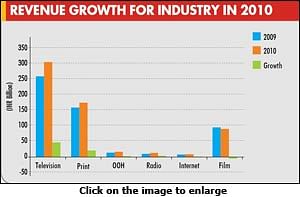 PwC: Indian E&M industry will grow by 13.2 per cent by 2015	
