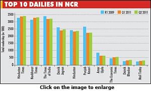 IRS 2011 Q2: HT and NBT gain readers in National Capital