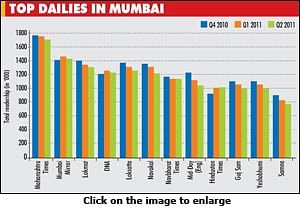 IRS 2011, Q2: Dailies continue to lose readers in Greater Mumbai