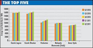 IRS 2011, Q2: Top Hindi dailies record an increase in AIR