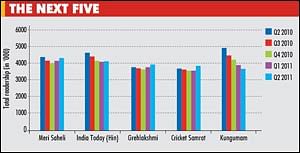 IRS 2011, Q2: Tamil weeklies emerge as biggest losers in the last one year