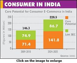 150 million Indians are e-commerce ready: IAMAI