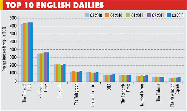 IRS 2011, Q3: Most English dailies gain readers