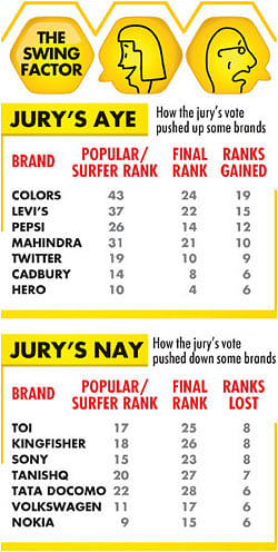 7th Edition of India's Buzziest Brands
