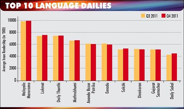 IRS 2011, Q4: Marathi dailies are the biggest gainers among top language dailies