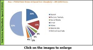 Digital ad spends will touch Rs 4,391 crore by March, 2013: IAMAI
